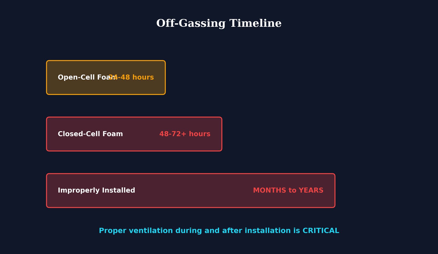 Off-Gassing Timeline illustration