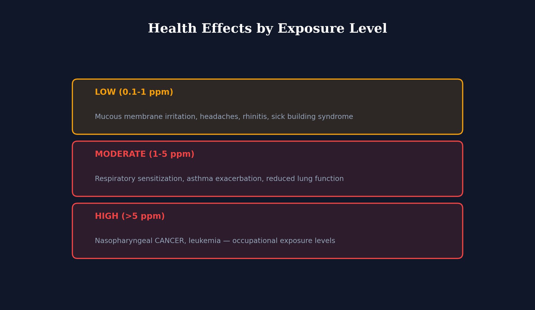 Health Effects by Exposure illustration