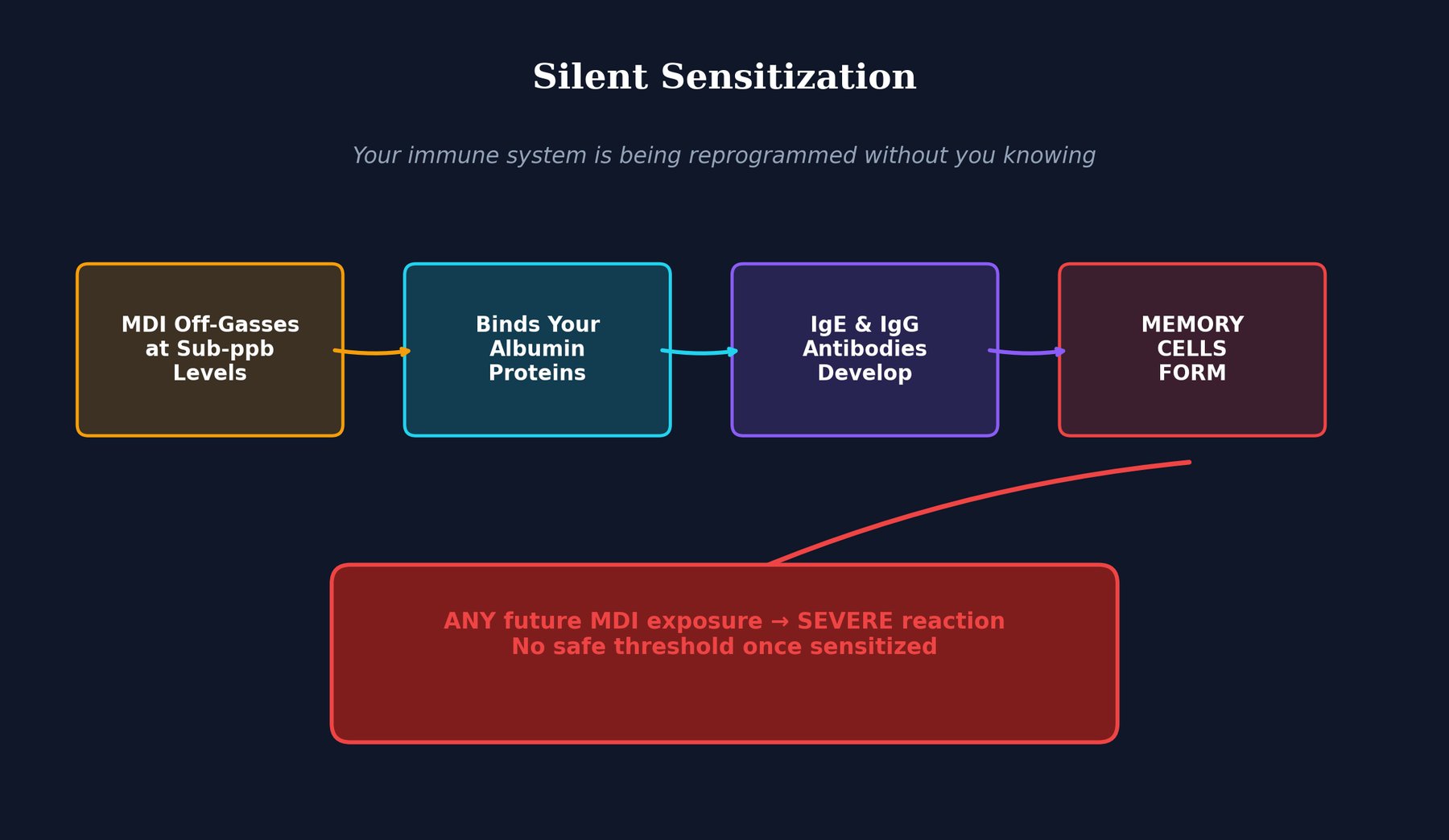 Silent Sensitization illustration