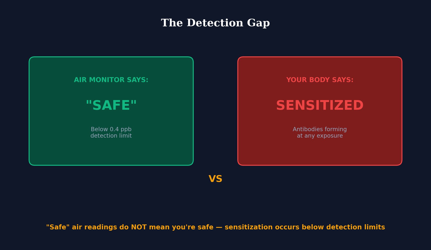 Detection Gap illustration